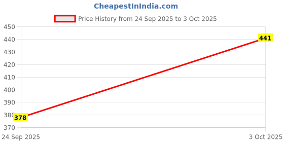 flipkart.com pennen Men Slippers pennen Price History Graph from 24 Sep 2025 to 3 Oct 2025
