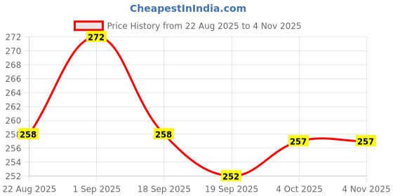 flipkart.com pennen Women Ethnic sandal Sports Sandal pennen Price History Graph from 22 Aug 2025 to 2 Nov 2025