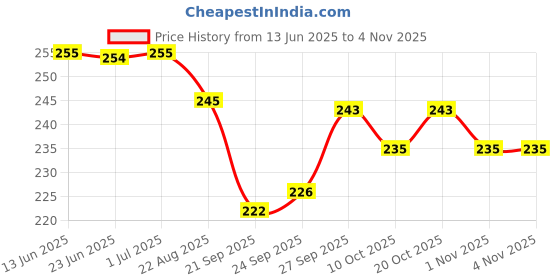 flipkart.com pennen Women Ethnic sandal Sports Sandal pennen Price History Graph from 13 Jun 2025 to 1 Nov 2025