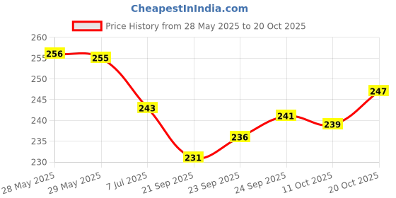 flipkart.com pennen Women Ethnic sandal Sports Sandal pennen Price History Graph from 28 May 2025 to 20 Oct 2025