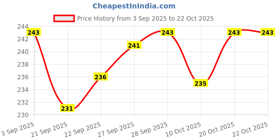 flipkart.com pennen Women Ethnic sandal Sports Sandal pennen Price History Graph from 3 Sep 2025 to 21 Oct 2025