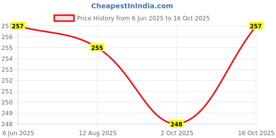 flipkart.com pennen Women Ethnic sandal Sports Sandal pennen Price History Graph from 6 Jun 2025 to 16 Oct 2025
