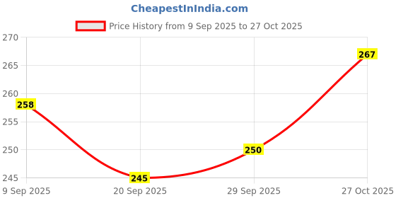 flipkart.com pennen Women Ethnic sandal Sports Sandal pennen Price History Graph from 9 Sep 2025 to 27 Oct 2025