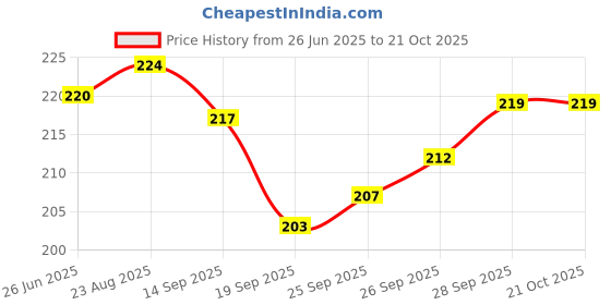 flipkart.com pennen Women Ethnic sandal Sports Sandal pennen Price History Graph from 26 Jun 2025 to 21 Oct 2025