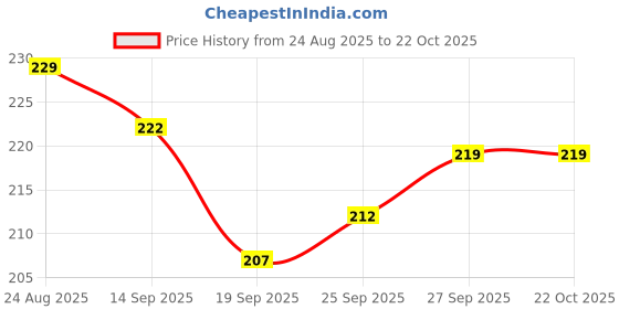 flipkart.com pennen Women Ethnic sandal Sports Sandal pennen Price History Graph from 24 Aug 2025 to 21 Oct 2025