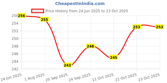 flipkart.com pennen Women Ethnic sandal Sports Sandal pennen Price History Graph from 24 Jun 2025 to 22 Oct 2025