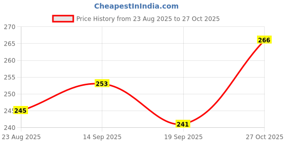 flipkart.com pennen Women Ethnic sandal Sports Sandal pennen Price History Graph from 23 Aug 2025 to 27 Oct 2025