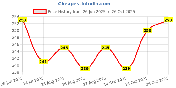 flipkart.com pennen Women Ethnic sandal Sports Sandal pennen Price History Graph from 26 Jun 2025 to 18 Oct 2025