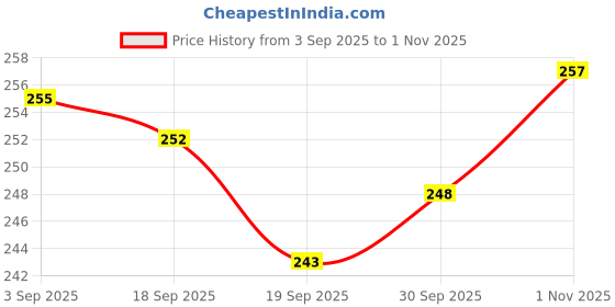 flipkart.com pennen Women Ethnic sandal Sports Sandal pennen Price History Graph from 3 Sep 2025 to 1 Nov 2025
