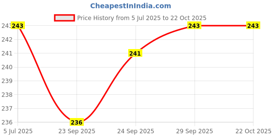 flipkart.com pennen Women Ethnic sandal Sports Sandal pennen Price History Graph from 5 Jul 2025 to 21 Oct 2025