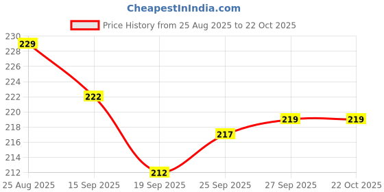 flipkart.com pennen Women Ethnic sandal Sports Sandal pennen Price History Graph from 25 Aug 2025 to 21 Oct 2025