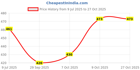 flipkart.com pennen Women Flats Sandal pennen Price History Graph from 9 Jul 2025 to 27 Oct 2025