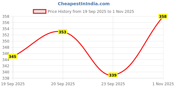 flipkart.com pennen Women Flats Sandal pennen Price History Graph from 19 Sep 2025 to 1 Nov 2025