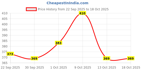 flipkart.com pennen Women Slippers pennen Price History Graph from 22 Sep 2025 to 18 Oct 2025