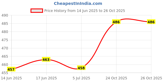 flipkart.com pennen Women Wedges Sandal pennen Price History Graph from 14 Jun 2025 to 26 Oct 2025