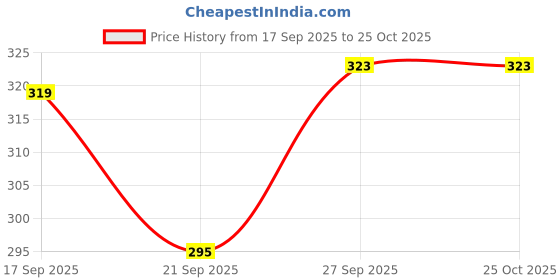 flipkart.com pennen Women Wedges Sandal pennen Price History Graph from 17 Sep 2025 to 24 Oct 2025