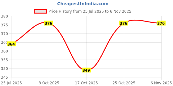 flipkart.com jern Penny Money Pocket Storage Coin Album Book 240 Holders Collection Roy Money Pocket Storage Coin Album Book 1-Part Coin Collection Book jern Price History Graph from 25 Jul 2025 to 2 Nov 2025