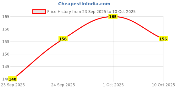 flipkart.com pennycreek 3.5mm Clip Microphone For Youtube Microphone pennycreek Price History Graph from 23 Sep 2025 to 10 Oct 2025