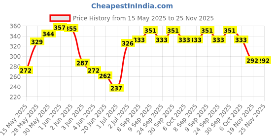 flipkart.com pennycreek 7A DRUM STICKS 40 Drumsticks pennycreek Price History Graph from 15 May 2025 to 25 Nov 2025