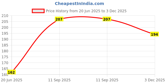 flipkart.com pennycreek Accustic and Electric guitar capo Clutch Guitar Capo pennycreek Price History Graph from 20 Jun 2025 to 3 Dec 2025