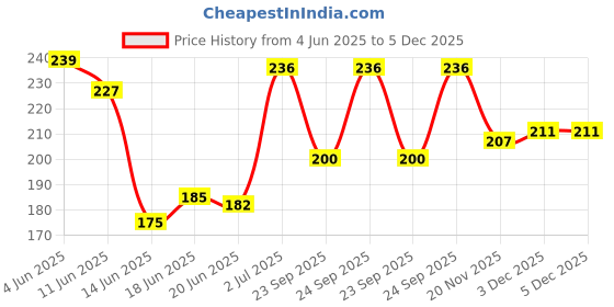 flipkart.com pennycreek Acoustic A 206 Stainless Steel Guitar String Guitar String pennycreek Price History Graph from 4 Jun 2025 to 5 Dec 2025