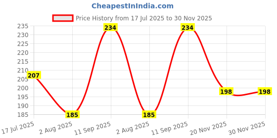 flipkart.com pennycreek Acoustic A206 ALICESTRING Guitar String pennycreek Price History Graph from 17 Jul 2025 to 29 Nov 2025