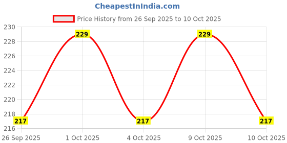 flipkart.com pennycreek Acoustic ALICE A- 206 Guitar String pennycreek Price History Graph from 26 Sep 2025 to 9 Oct 2025