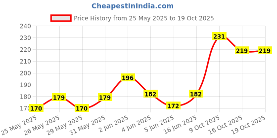flipkart.com pennycreek Acoustic PC001 Guitar String pennycreek Price History Graph from 25 May 2025 to 18 Oct 2025
