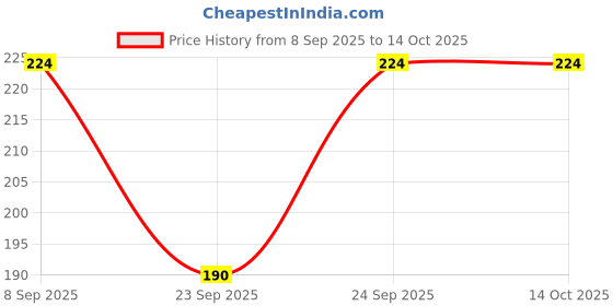 flipkart.com pennycreek Acoustic PC020 Guitar String pennycreek Price History Graph from 8 Sep 2025 to 13 Oct 2025