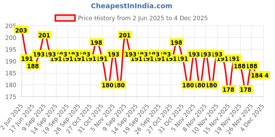 flipkart.com PENNYCREEK Cable Selfie Stick Price History Graph from 2 Jun 2025 to 4 Dec 2025