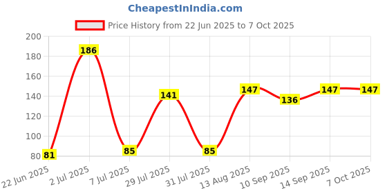 flipkart.com PENNYCREEK CLEANING KIT for Computers, Mobiles Price History Graph from 22 Jun 2025 to 6 Oct 2025