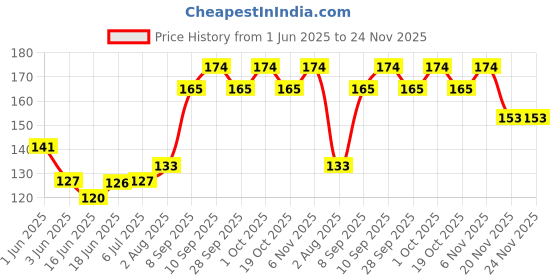 flipkart.com pennycreek Clutch Guitar Capo pennycreek Price History Graph from 1 Jun 2025 to 24 Nov 2025