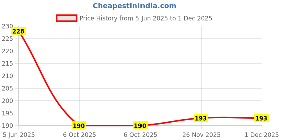 flipkart.com pennycreek Clutch Guitar Capo pennycreek Price History Graph from 5 Jun 2025 to 30 Nov 2025