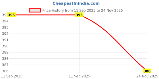 flipkart.com pennycreek Egg Boiler Electric Automatic Off 7 Egg Poacher for Steaming, Cooking Egg Cooker pennycreek Price History Graph from 11 Sep 2025 to 24 Nov 2025