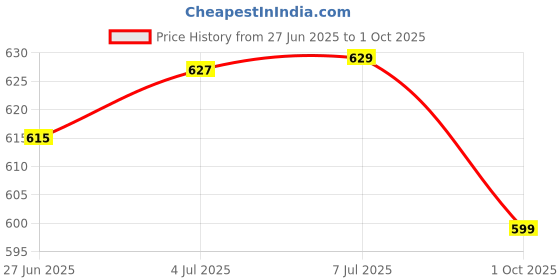 flipkart.com pennycreek Extendable Microphone Stand, Mic Stand Microphone Stand pennycreek Price History Graph from 27 Jun 2025 to 1 Oct 2025