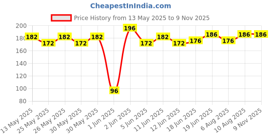 flipkart.com pennycreek Guitar Capo With 10 Picks Spring Guitar Capo pennycreek Price History Graph from 13 May 2025 to 8 Nov 2025