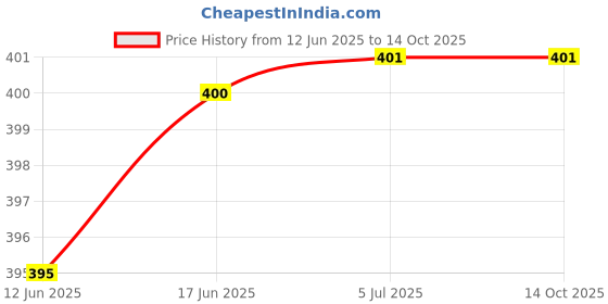 flipkart.com pennycreek NN 04 Wall Hanger pennycreek Price History Graph from 12 Jun 2025 to 13 Oct 2025