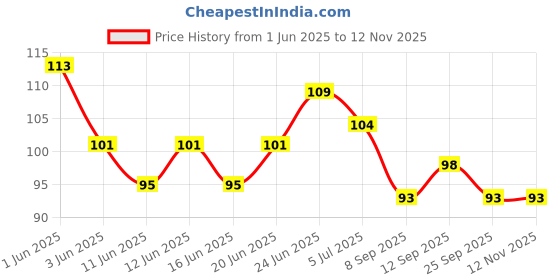 flipkart.com pennycreek pc 00c9 Guitar Pick pennycreek Price History Graph from 1 Jun 2025 to 11 Nov 2025