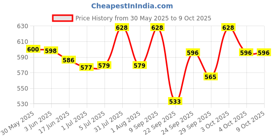 flipkart.com pennycreek PC 1978LN A Frame Stand pennycreek Price History Graph from 30 May 2025 to 9 Oct 2025