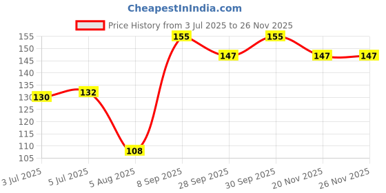 flipkart.com pennycreek pc ap-3m Guitar Pick pennycreek Price History Graph from 3 Jul 2025 to 24 Nov 2025