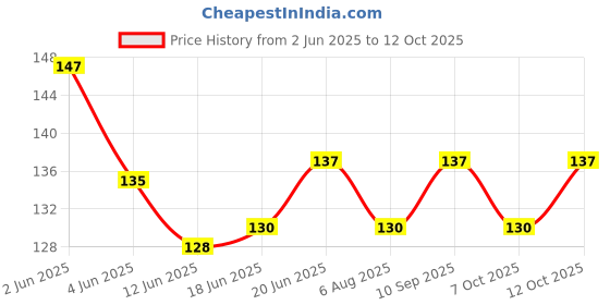 flipkart.com pennycreek pc0010 Wall Hanger pennycreek Price History Graph from 2 Jun 2025 to 12 Oct 2025
