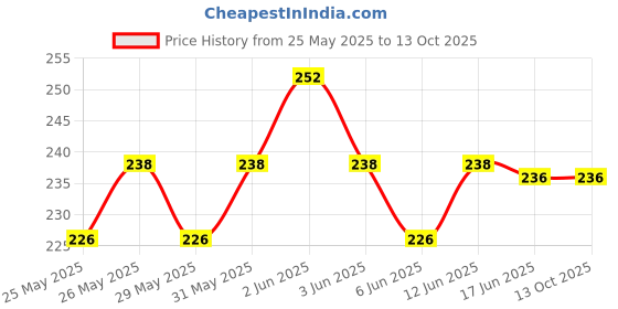 flipkart.com pennycreek pc09bm Polyresin Strap pennycreek Price History Graph from 25 May 2025 to 13 Oct 2025