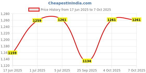 flipkart.com pennycreek PC20151611 Self Closing Stand pennycreek Price History Graph from 17 Jun 2025 to 7 Oct 2025