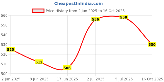 flipkart.com pennycreek PCNS24 Self Closing Stand pennycreek Price History Graph from 2 Jun 2025 to 16 Oct 2025