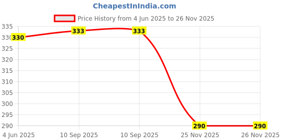 flipkart.com pennycreek Pop Filter pennycreek Price History Graph from 4 Jun 2025 to 26 Nov 2025