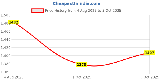 flipkart.com pennycreek Self Closing Stand pennycreek Price History Graph from 4 Aug 2025 to 5 Oct 2025