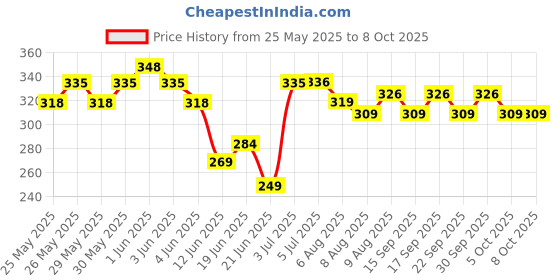 flipkart.com pennycreek Violin Strings pennycreek Price History Graph from 25 May 2025 to 8 Oct 2025