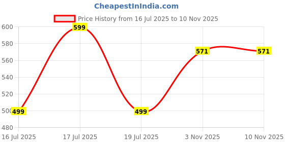 flipkart.com Penrith Aluminum Alloy Adjustable, Portable, Foldable, Ergonomic, Tablet Laptop Stand_01 Laptop Stand Price History Graph from 16 Jul 2025 to 9 Nov 2025