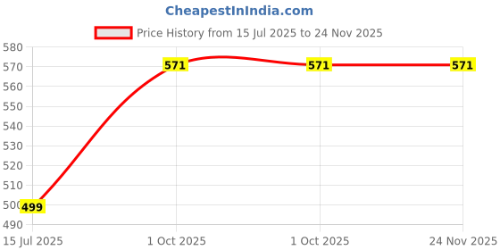 flipkart.com Penrith Laptop Stand (Aluminium) With Folding Laptop Stand Price History Graph from 15 Jul 2025 to 24 Nov 2025