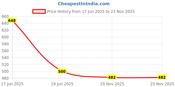 flipkart.com penstemon Women Cotton Blend Kurta Pant Dupatta Set penstemon Price History Graph from 17 Jun 2025 to 23 Nov 2025